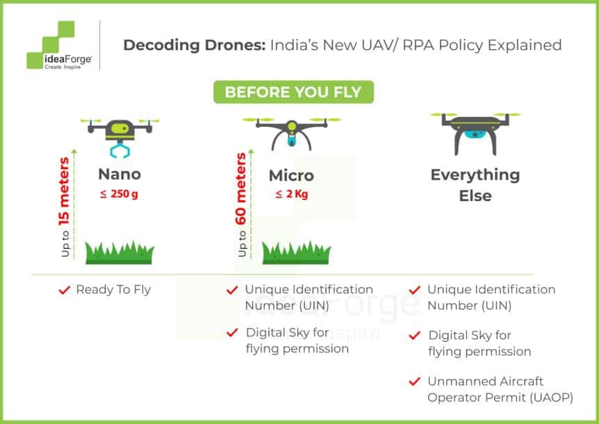 Things to know before Flying a Drone in India - Sify