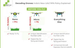 India’s Drone Policy Explained