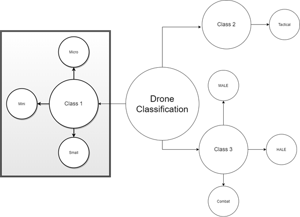 Drone Classification